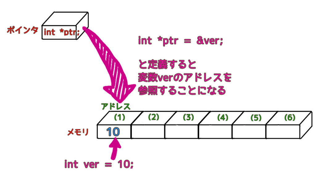 ポインタの説明