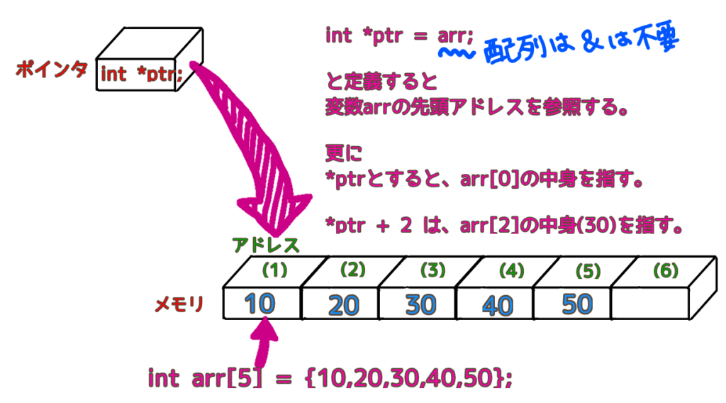 ポインタの説明