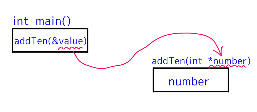 参照による引数の渡し